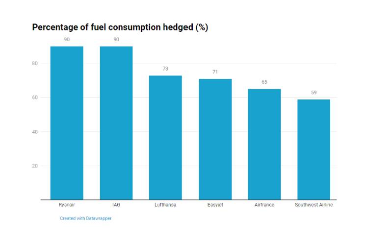 Percentage of fuel consumption hedged
