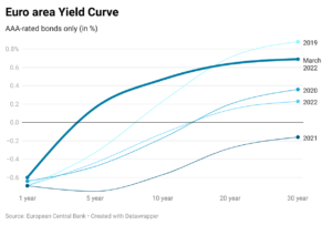 iDQen euro area yield curve