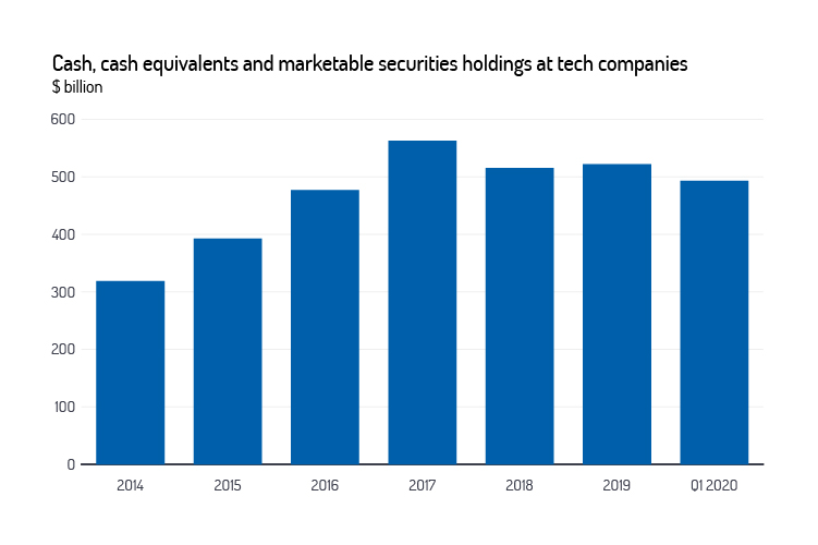 Cash & cash equivalents & marketable securities holdings at tech companies graph