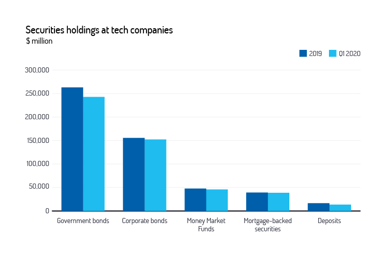 Securities holdings at tech companies graph