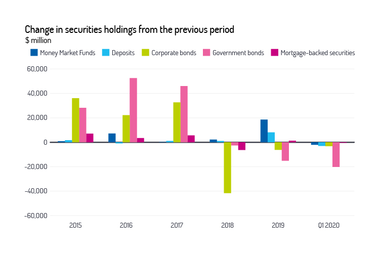 Change in securities holdings from the previous period graph